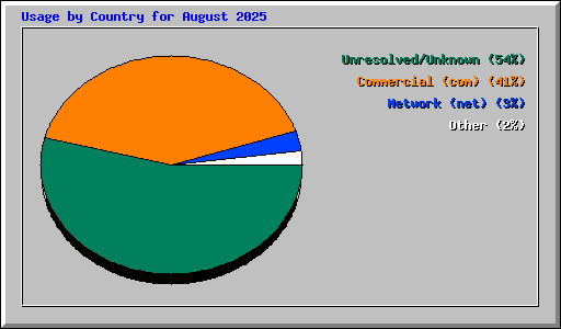 Usage by Country for August 2025