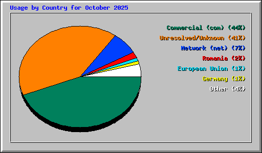 Usage by Country for October 2025
