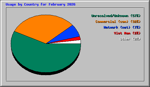Usage by Country for February 2026