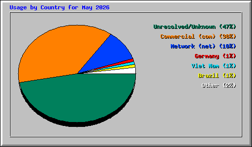 Usage by Country for May 2026