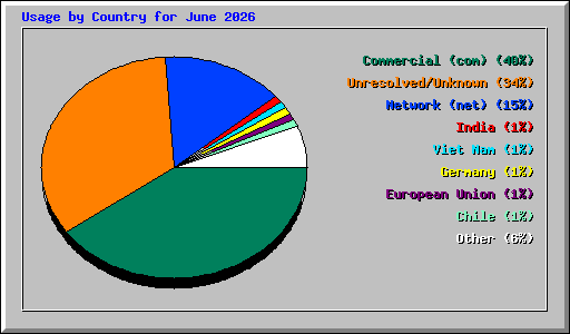 Usage by Country for June 2026