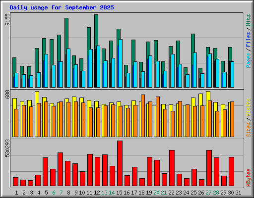 Daily usage for September 2025