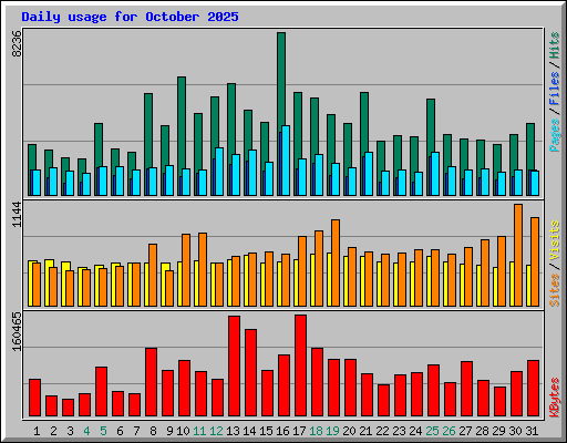 Daily usage for October 2025