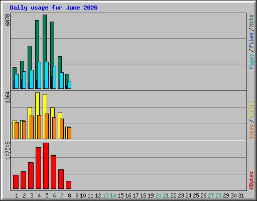 Daily usage for June 2026