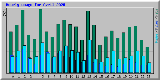 Hourly usage for April 2026